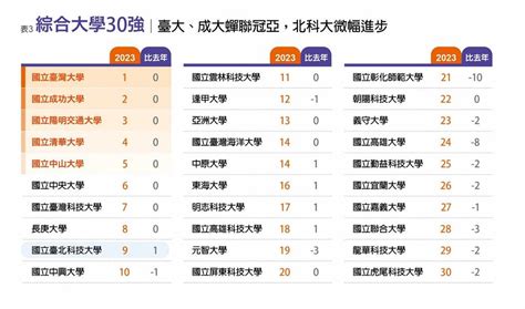 頂大 有哪些|《遠見》最佳大學排行榜：頂大竄黑馬、國立科大獨霸。